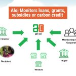 Aloi: Powering Transparent Green Finance at the Last Mile 